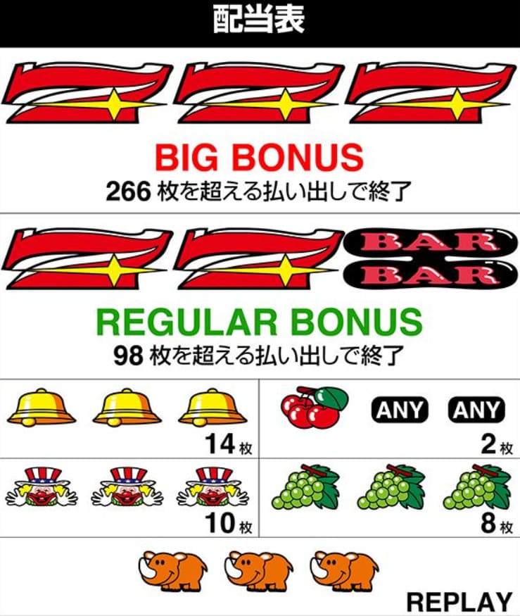 ゴーゴージャグラー3(パチスロ)の配当表